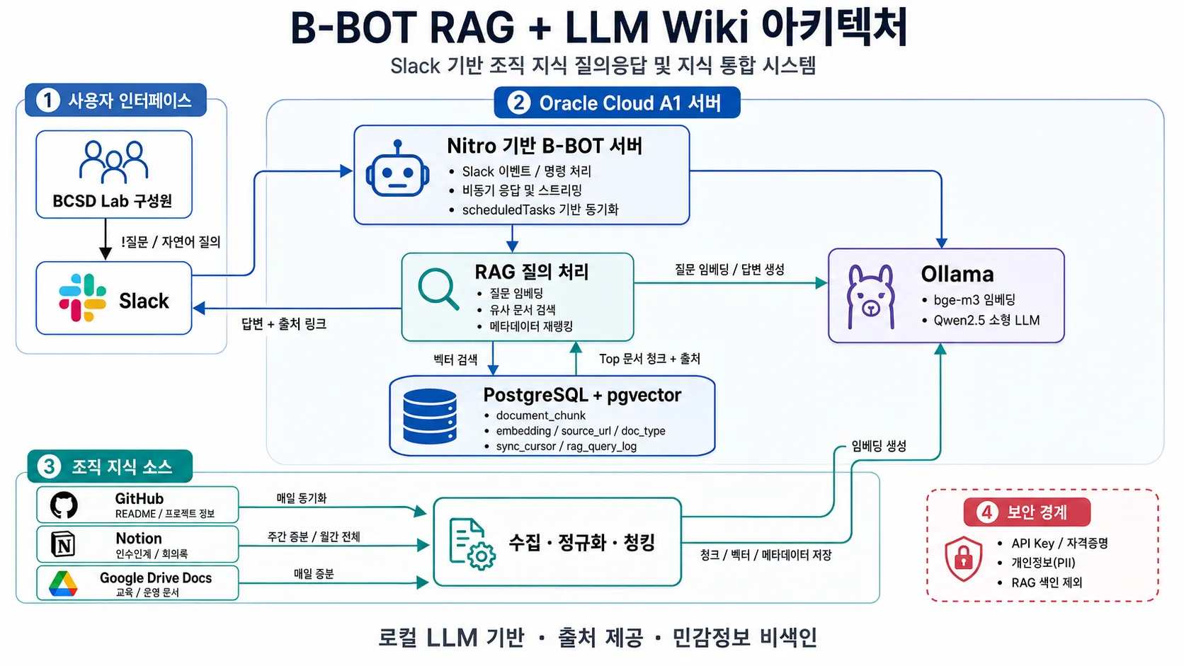 B-BOT RAG Wiki 아키텍처 흐름도