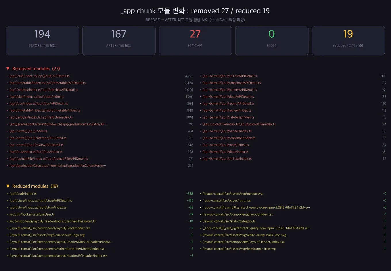 _app 청크 모듈 변화 — before 194개 → after 167개, removed 27, reduced 19
